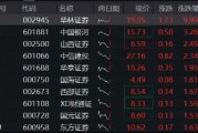 垂直猛拉，华林证券再触板，券商ETF（512000）涨逾1%，近5日狂揽5．39亿元！