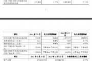 青农商行：前三季度实现归母净利润32.03亿元 同比增长5.16%