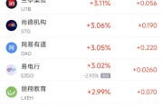 周二热门中概股普跌 台积电跌3.6%，富途控股跌11.3%