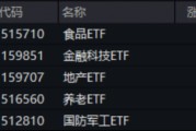 沪指收复3300点！成份股业绩亮眼，食品ETF（515710）涨2.22%！龙头房企全线飘红，地产ETF放量拉升超2%！