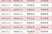 可转债市场格局生变！多家A股公司公告：提前赎回！