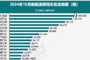 特斯拉中国10月交付量下滑！