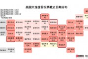 美国大选冷知识：4100万人已提前投票，胜选公布日有望前移