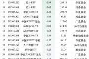 最不受欢迎ETF：12月18日华泰柏瑞沪深300ETF遭净赎回14.35亿元，嘉实科创芯片ETF遭净赎回11.39亿元