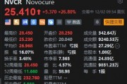 Novocure一度大涨约42%