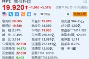 慧与科技涨超5.5% 获巴克莱上调评级至“增持”