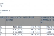 环球新材国际(06616.HK)获主席兼行政总裁苏尔田增持246.4万股