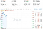 金融、基建携手拉升，价值ETF（510030）盘中上探2.73%！资金大举加码