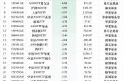 最不受欢迎ETF：12月13日南方中证1000ETF遭净赎回26.20亿元，华泰柏瑞沪深300ETF遭净赎回25.95亿元