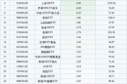 最不受欢迎ETF：10月25日科创50ETF遭净赎回15.82亿元，沪深300ETF遭净赎回14.93亿元（名单）