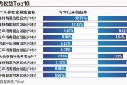 过去一个月平均涨超6.6% 半数个人养老金基金收复“业绩失地”