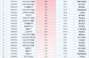 最受青睐ETF：10月29日国泰中证A500ETF获净申购11.07亿元，中证A500ETF富国获净申购8.91亿元（名单）