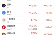 周五热门中概股涨跌不一 台积电涨1.3%，阿里巴巴跌2.4%