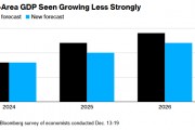 欧元区经济增长预期下调，2025年增速预测降至1%