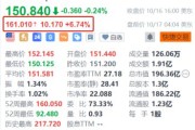 Expedia盘前涨超6.7% 消息称Uber正探索收购该公司的可能性