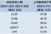 百亿规模之路道阻且长：泰康中证A500ETF昨日资金净流入排名倒数第二，上市近两月资产规模仅为85.27亿元