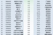 最不受欢迎ETF：11月29日华夏科创50ETF遭净赎回10.48亿元，华夏上证50ETF遭净赎回6.38亿元