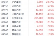 11月车市持续回暖！港股汽车股多数上涨 广汽集团大涨超20%