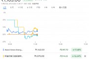亿万富翁创始人被指控行贿，印度阿达尼暴跌20%，取消债券发售
