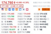 台积电盘前涨超1.3% 大摩上调台股目标价并重申“增持”评级
