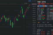 美股异动丨台积电盘初涨超1%创新高 市值触及1万亿美元