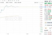美股异动丨奈飞盘后上涨4.78%，三季度销售增长15%至98.3亿美元