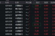 齐鲁银行冲击涨停，银行ETF（512800）涨近2%，机构：银行迎来长期配置机遇期