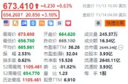 阿斯麦盘前涨3.1% 重申2030年销售额指引为440亿至600亿欧元