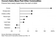 今年最强大宗商品：可可、橙汁、咖啡豆