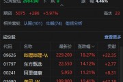 港股大涨！恒生科技指数盘中涨超6% 恒生指数涨超3%