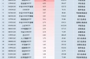 最受青睐ETF：11月18日中证A500ETF南方获净申购11.94亿元，国泰中证A500ETF获净申购9.55亿元（名单）