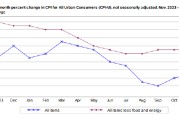 美国11月CPI同比增2.7% 交易员增加12月降息押注