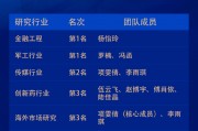 东方证券荣获“第六届新浪财经金麒麟最佳分析师评选”7项大奖