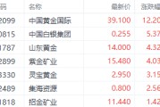 国际金价止步6连跌！港股黄金股逆势走强 中国黄金国际涨超12%