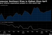 美国消费者信心升至4月来最高 短期通胀预期升温
