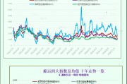 一张图：波罗的海指数结束连续7个交易日的下跌，大型船舶运费上涨