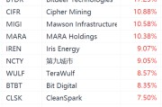 加密货币概念股集体上涨，MicroStrategy涨超4%