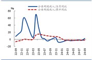国盛证券熊园：财政收入年内首次正增的背后
