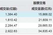 A股单周成交金额超10万亿，见证历史！