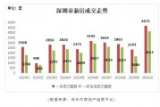 深圳二手房成交创45个月新高！