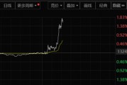 A股突然拉升！分析人士：市场可能预期会有刺激政策出台