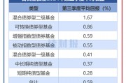 【读财报】债基三季报：总规模缩减4500余亿元 兴业、信达澳亚基金产品净赎回居前