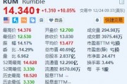 Rumble昨日暴涨超81%后续涨超10% 与泰达币达成战略投资协议
