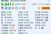 Beyond Meat跌超9.7% 下调全年收入指引区间上限