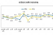 0.4%↑ 9月CPI出炉！
