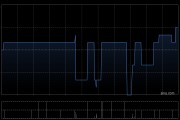 美因基因11月7日耗资80.85万港元回购10.5万股