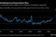 纽约联储调查：预期将拖欠债务的美国消费者比例升至2020年来最高