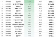 最不受欢迎ETF：12月17日华安创业板50ETF遭净赎回2.16亿元，工银瑞信深红利ETF遭净赎回1.89亿元