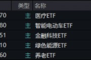 大盘震荡回调，医疗逆市冲高，医疗ETF（512170）收涨1.36%！泛科技局部走强，智能电动车ETF跑赢沪指！