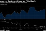 美国消费者信心连续第五个月上升 短期通胀预期小幅走高